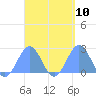 Pago Pago tide chart for Sunday, March 10, 2024