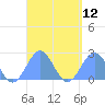 Pago Pago tide chart for Tuesday, March 12, 2024