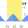 Pago Pago tide chart for Thursday, March 14, 2024