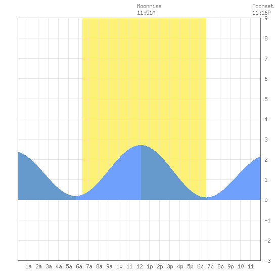 Pago Pago tide chart for Friday, March 15, 2024