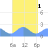 Pago Pago tide chart for Friday, March 1, 2024