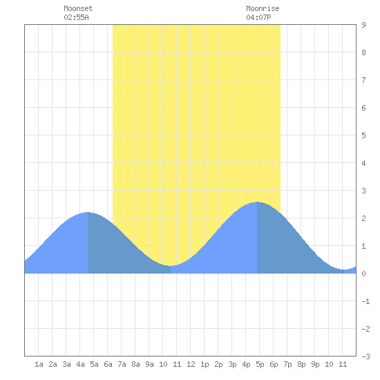 Pago Pago tide chart for Wednesday, March 20, 2024