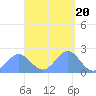 Pago Pago tide chart for Wednesday, March 20, 2024