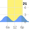 Pago Pago tide chart for Thursday, March 21, 2024