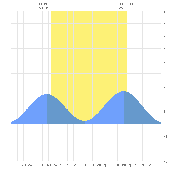 Pago Pago tide chart for Friday, March 22, 2024