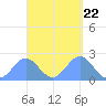 Pago Pago tide chart for Friday, March 22, 2024