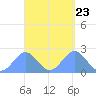 Pago Pago tide chart for Saturday, March 23, 2024