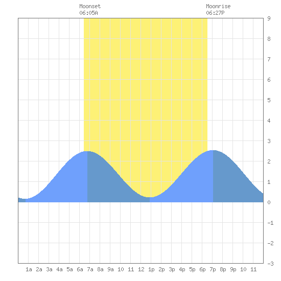 Pago Pago tide chart for Sunday, March 24, 2024