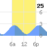 Pago Pago tide chart for Monday, March 25, 2024