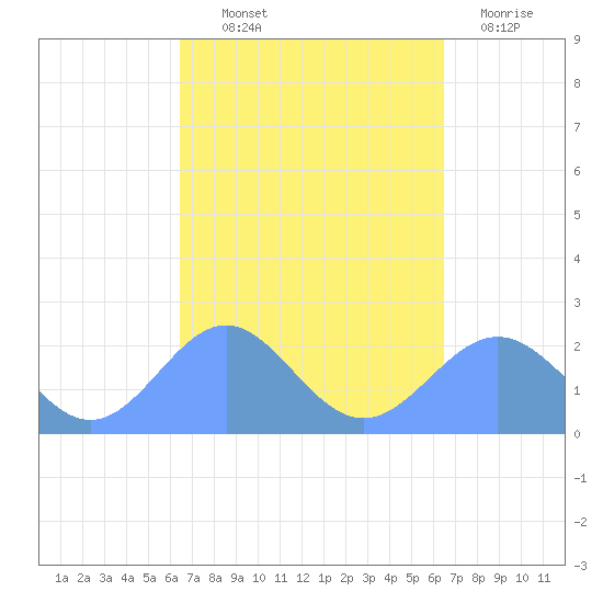 Pago Pago tide chart for Wednesday, March 27, 2024