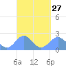 Pago Pago tide chart for Wednesday, March 27, 2024