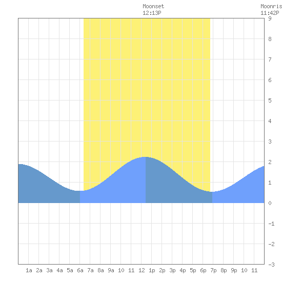 Pago Pago tide chart for Saturday, March 2, 2024