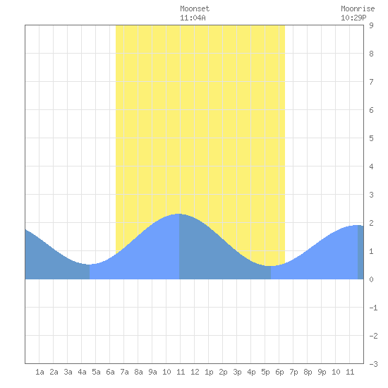 Pago Pago tide chart for Saturday, March 30, 2024
