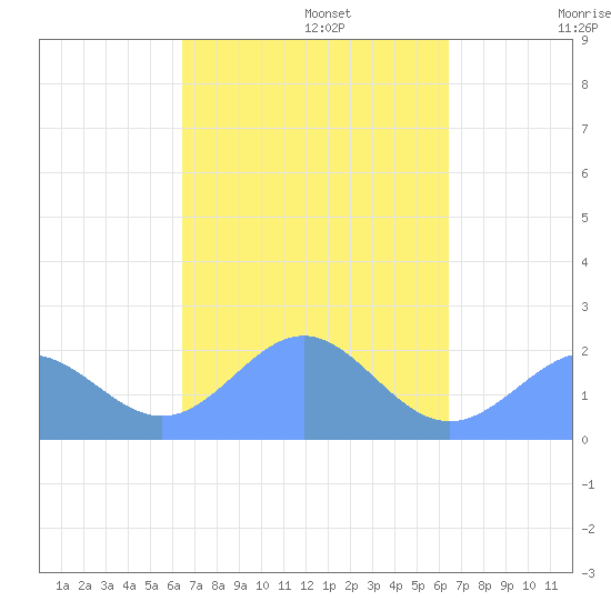 Pago Pago tide chart for Sunday, March 31, 2024
