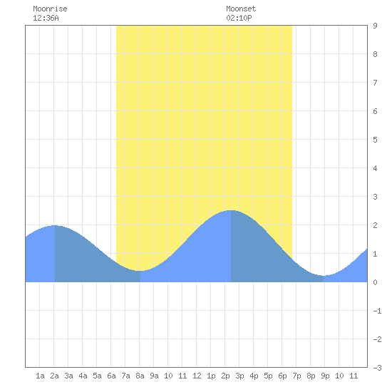 Pago Pago tide chart for Monday, March 4, 2024
