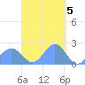 Pago Pago tide chart for Tuesday, March 5, 2024