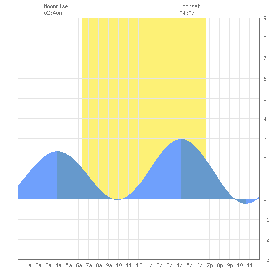 Pago Pago tide chart for Wednesday, March 6, 2024