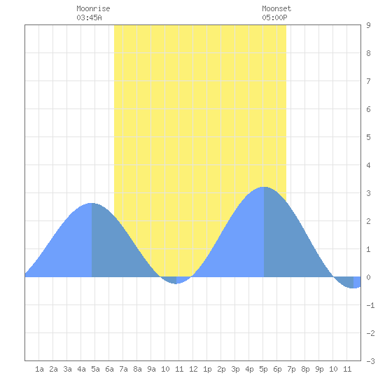 Pago Pago tide chart for Thursday, March 7, 2024