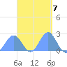Pago Pago tide chart for Thursday, March 7, 2024
