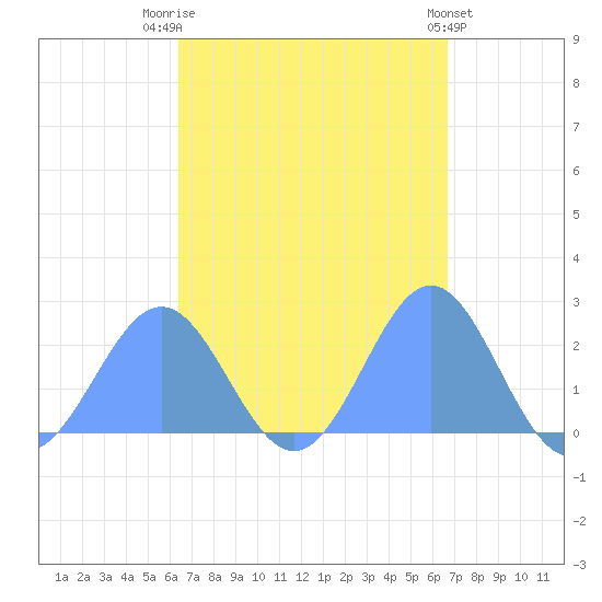 Pago Pago tide chart for Friday, March 8, 2024
