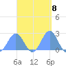 Pago Pago tide chart for Friday, March 8, 2024