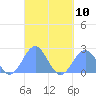 Pago Pago tide chart for Wednesday, April 10, 2024
