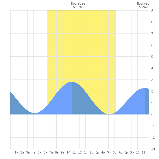 Pago Pago tide chart for Friday, April 12, 2024