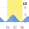 Pago Pago tide chart for Friday, April 12, 2024