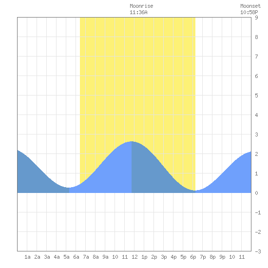 Pago Pago tide chart for Saturday, April 13, 2024