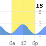 Pago Pago tide chart for Saturday, April 13, 2024