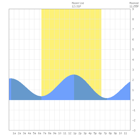 Pago Pago tide chart for Sunday, April 14, 2024