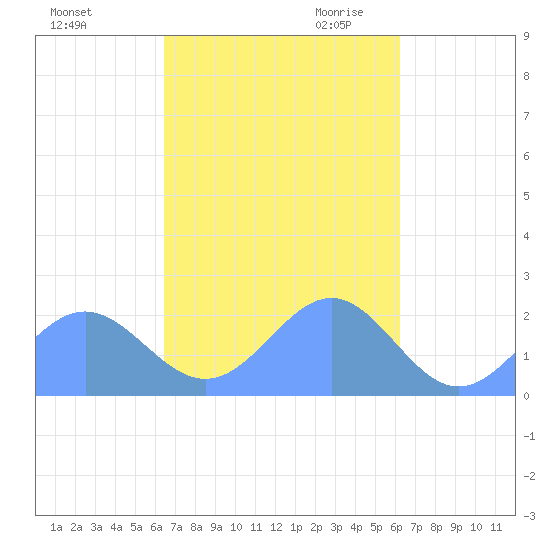 Pago Pago tide chart for Tuesday, April 16, 2024