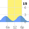 Pago Pago tide chart for Friday, April 19, 2024