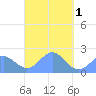 Pago Pago tide chart for Monday, April 1, 2024