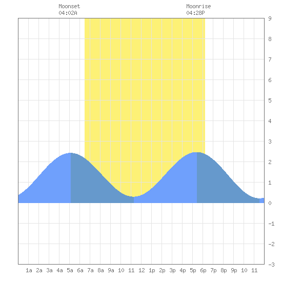 Pago Pago tide chart for Saturday, April 20, 2024