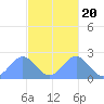 Pago Pago tide chart for Saturday, April 20, 2024