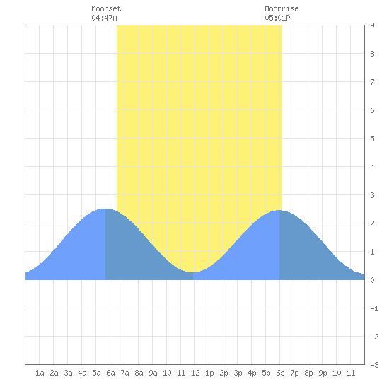 Pago Pago tide chart for Sunday, April 21, 2024