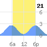 Pago Pago tide chart for Sunday, April 21, 2024