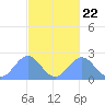 Pago Pago tide chart for Monday, April 22, 2024