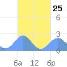 Pago Pago tide chart for Thursday, April 25, 2024