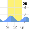Pago Pago tide chart for Friday, April 26, 2024