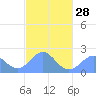 Pago Pago tide chart for Sunday, April 28, 2024