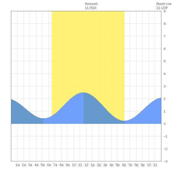 Pago Pago tide chart for Monday, April 29, 2024