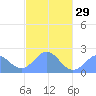 Pago Pago tide chart for Monday, April 29, 2024