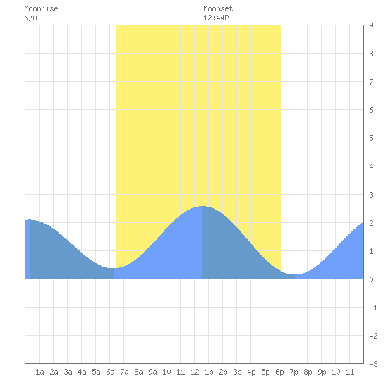 Pago Pago tide chart for Tuesday, April 30, 2024