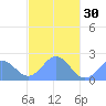 Pago Pago tide chart for Tuesday, April 30, 2024