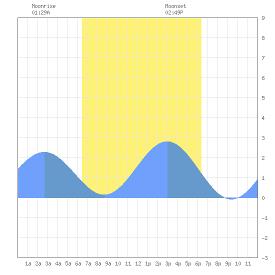 Pago Pago tide chart for Wednesday, April 3, 2024