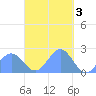 Pago Pago tide chart for Wednesday, April 3, 2024