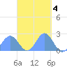 Pago Pago tide chart for Thursday, April 4, 2024