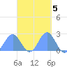 Pago Pago tide chart for Friday, April 5, 2024